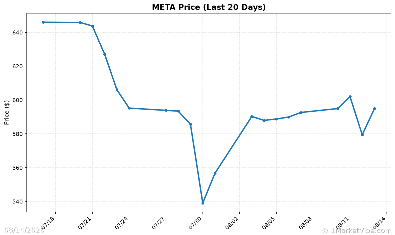 META Price Chart