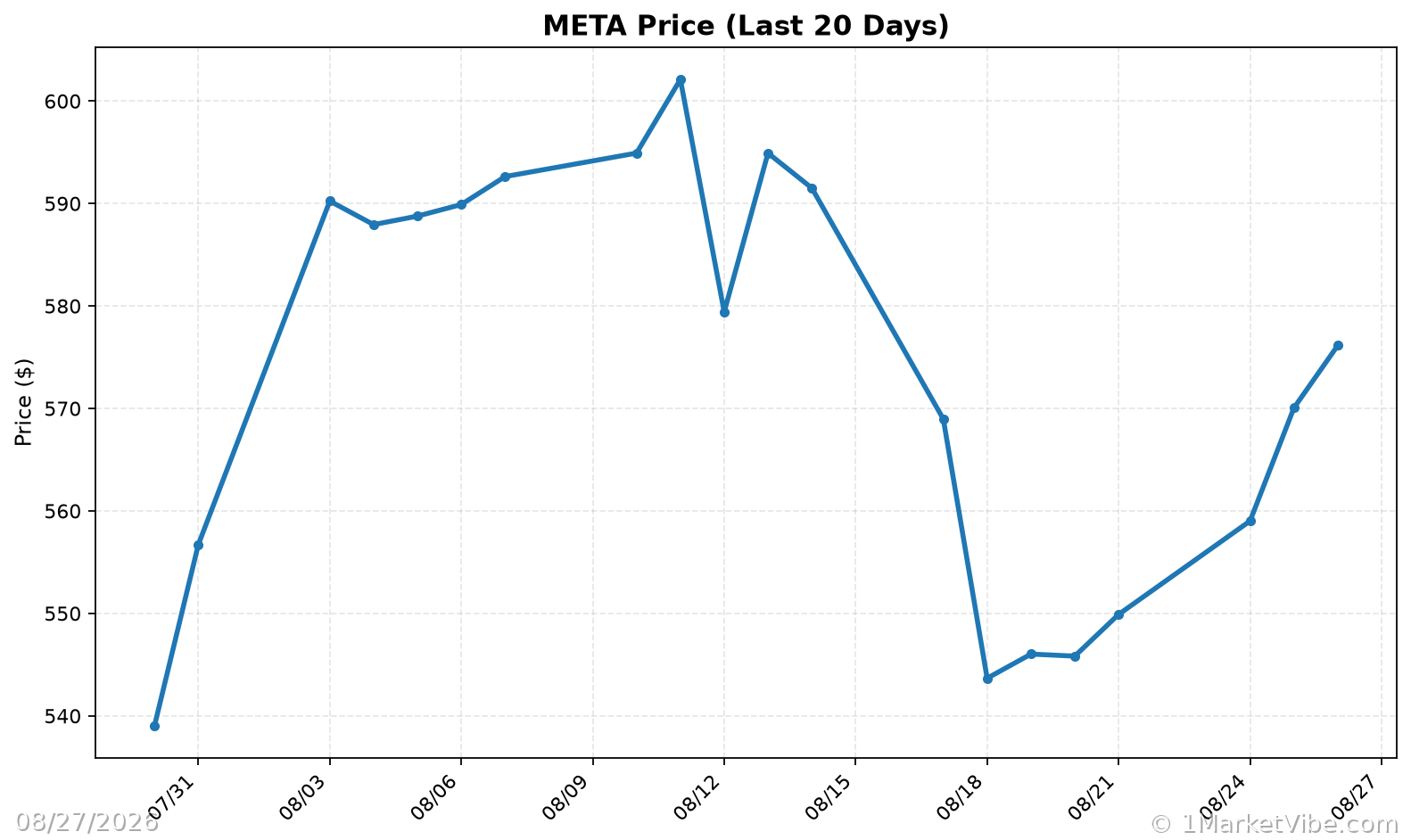 META Price Chart