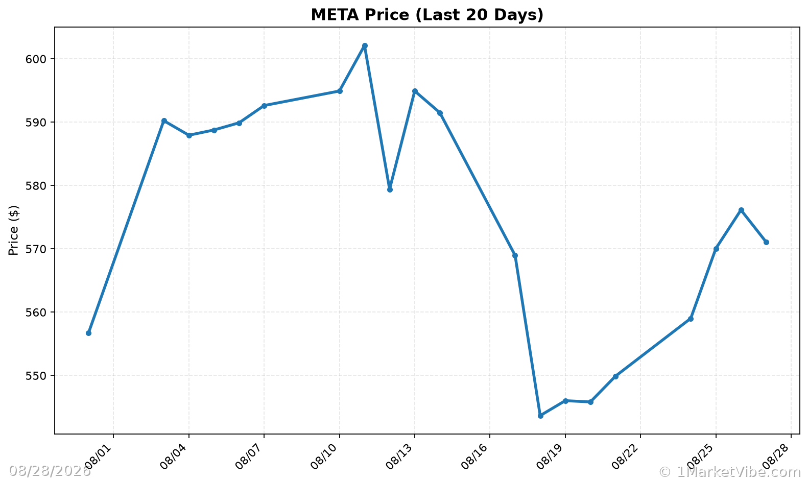 META Price Chart
