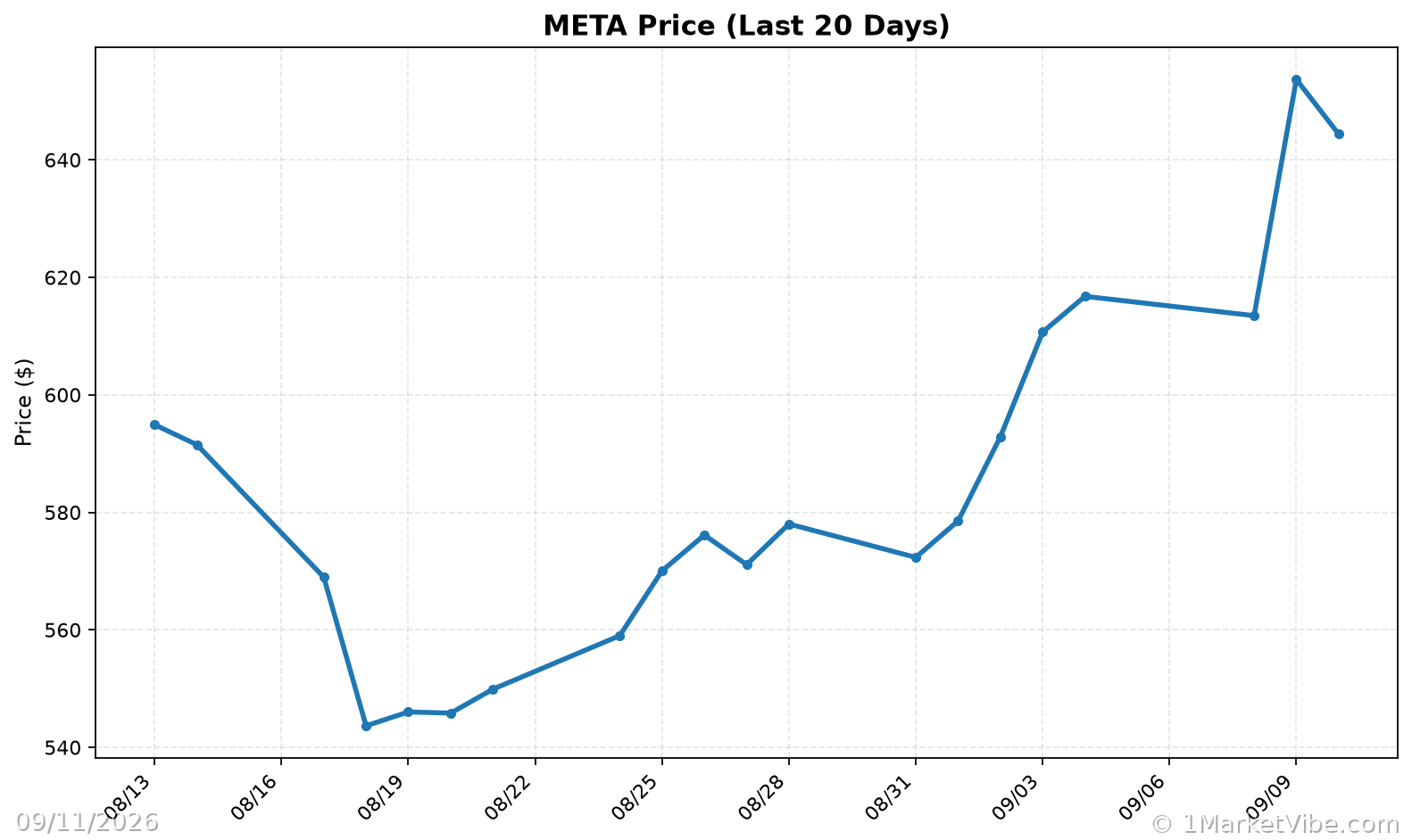META Price Chart