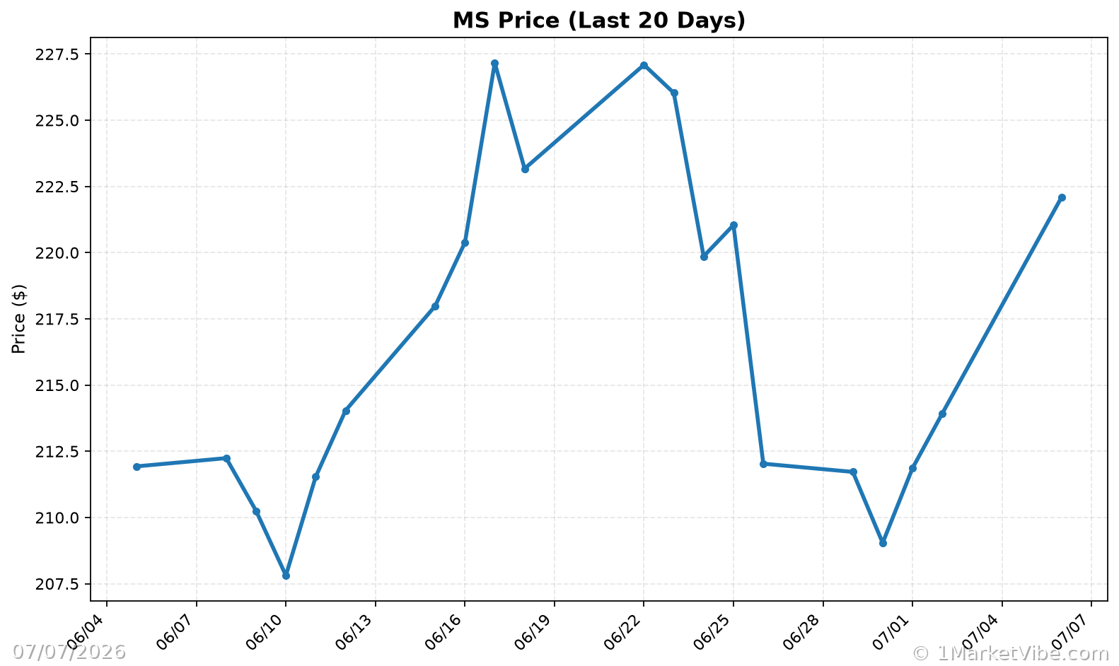 MS Price Chart