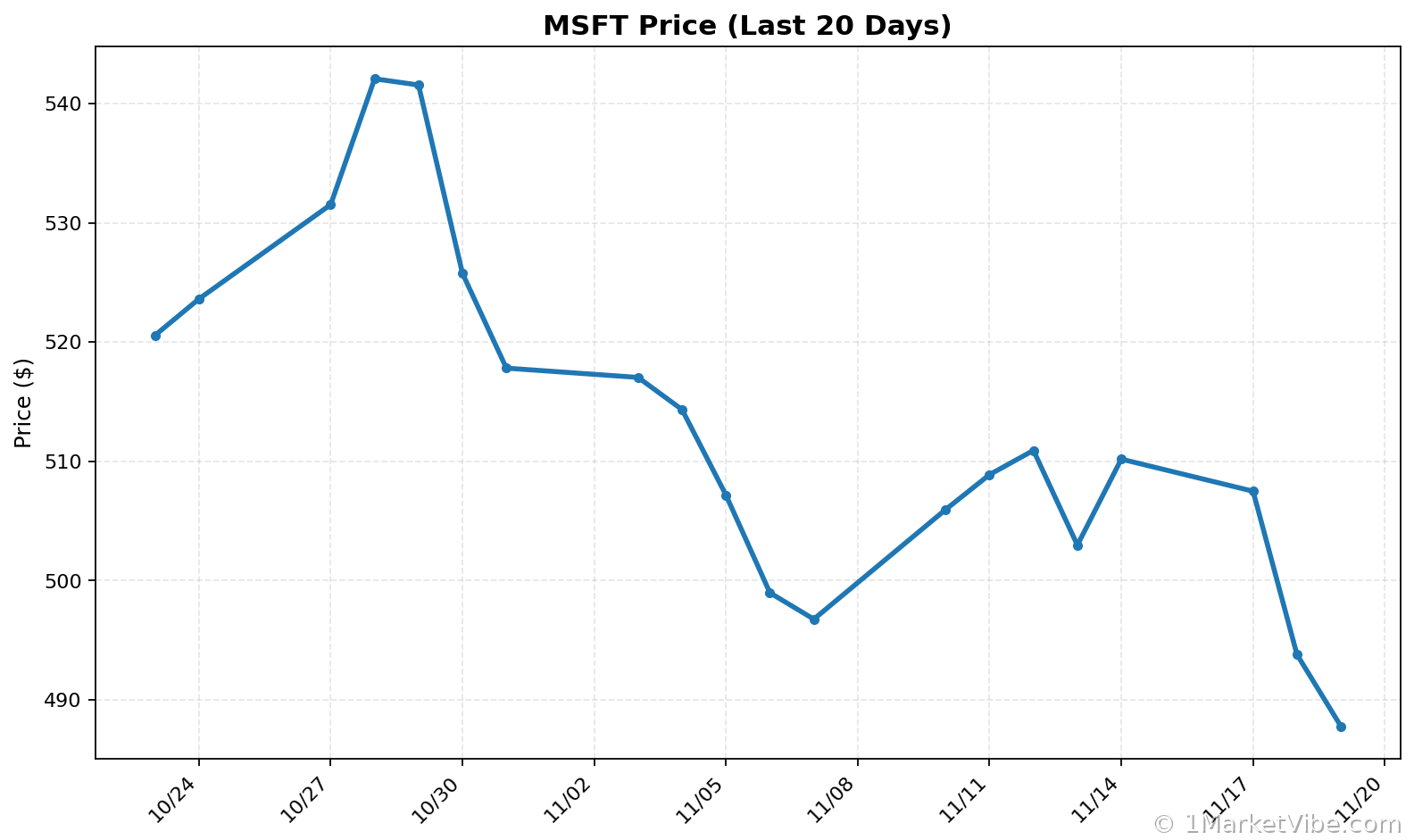 MSFT Price Chart