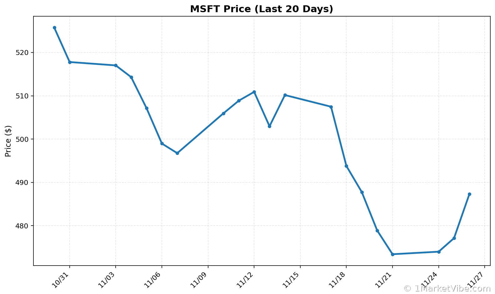 MSFT Price Chart