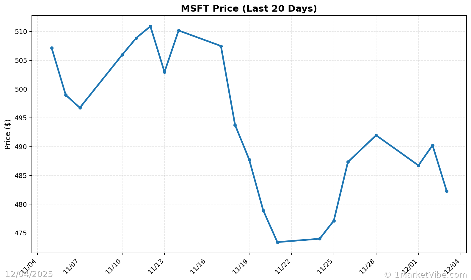 MSFT Price Chart