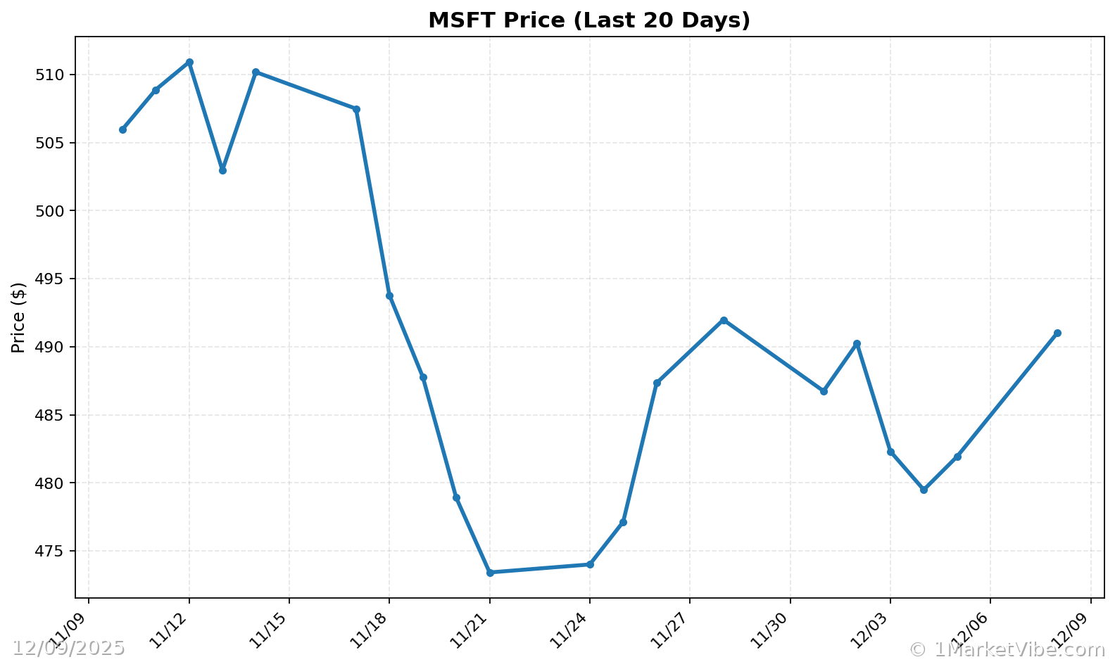 MSFT Price Chart
