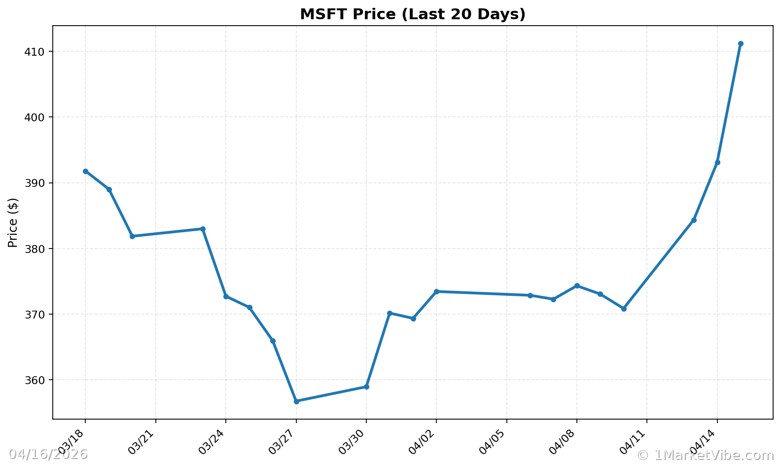 MSFT Price Chart