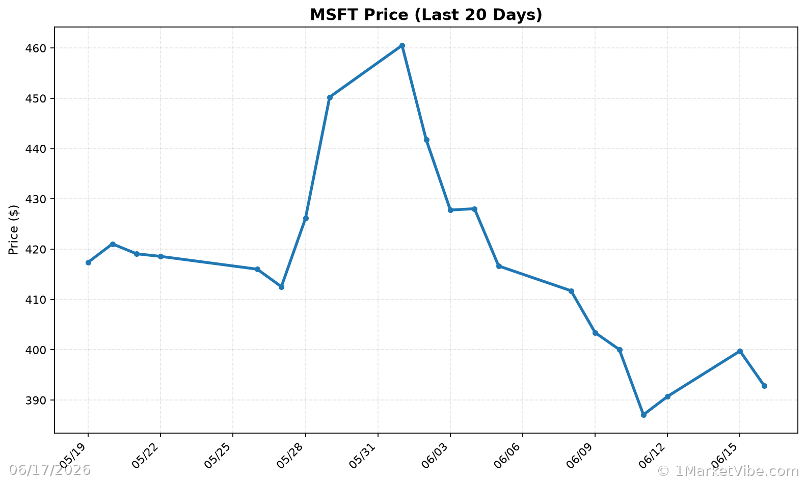 MSFT Price Chart