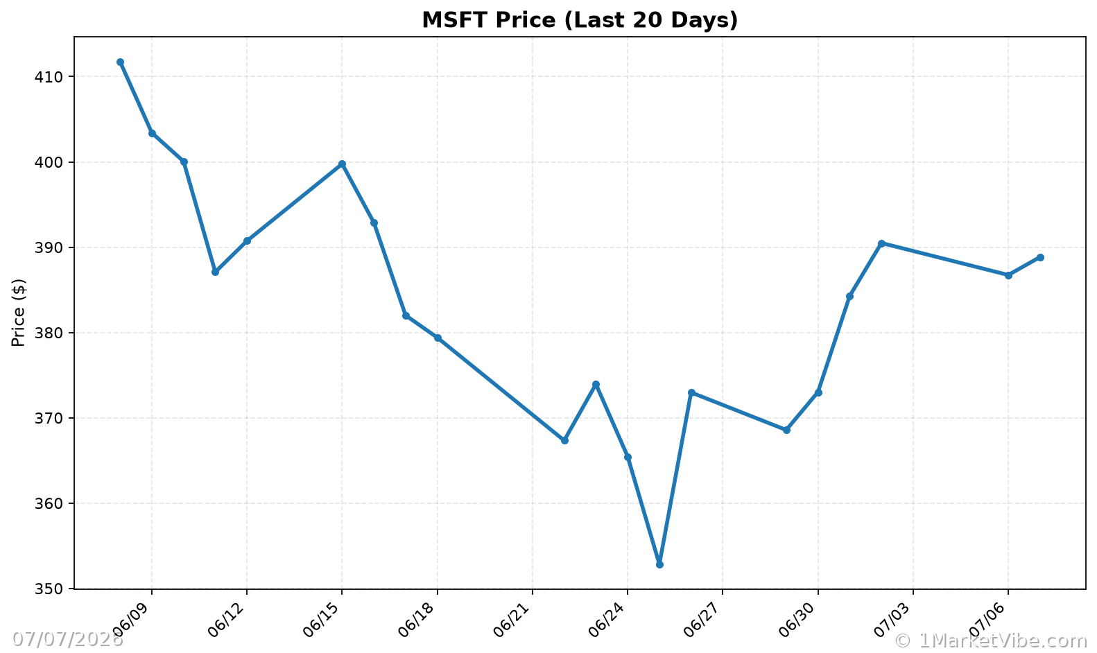 MSFT Price Chart