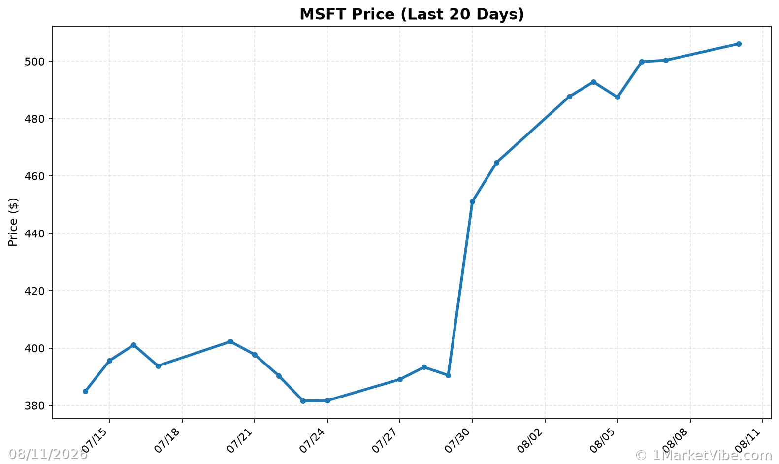 MSFT Price Chart