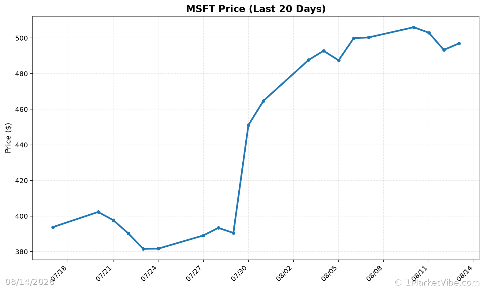 MSFT Price Chart
