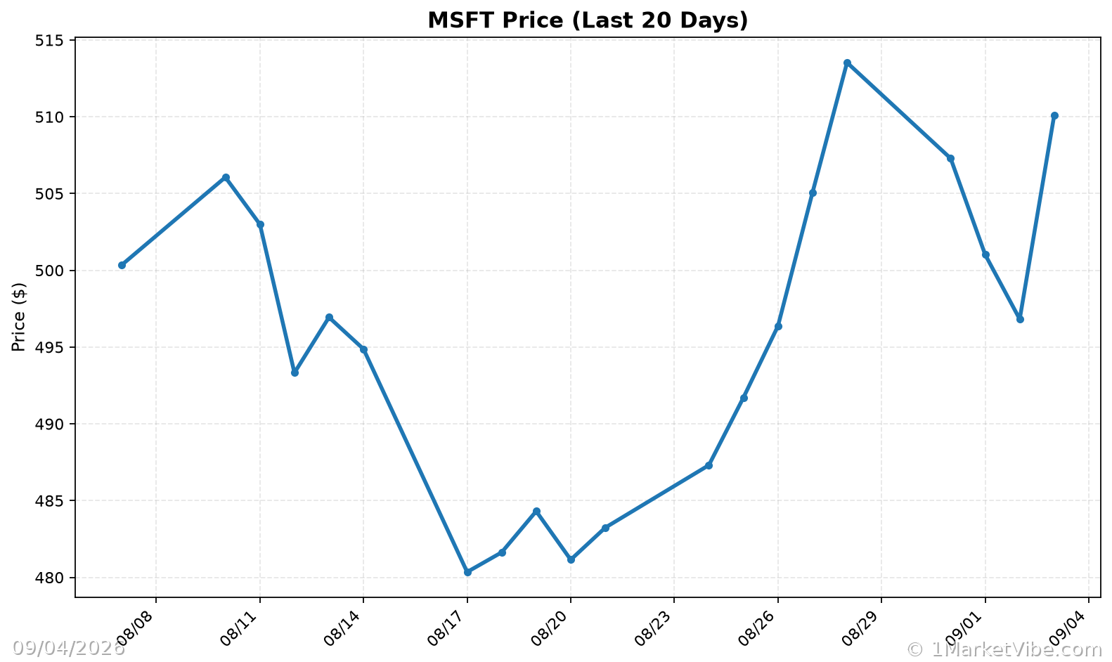 MSFT Price Chart