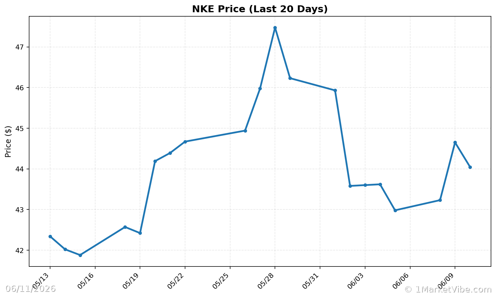 NKE Price Chart