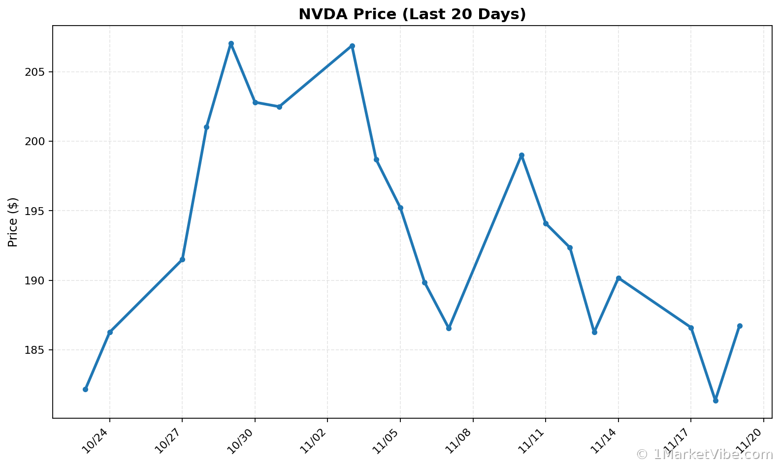 NVDA Price Chart