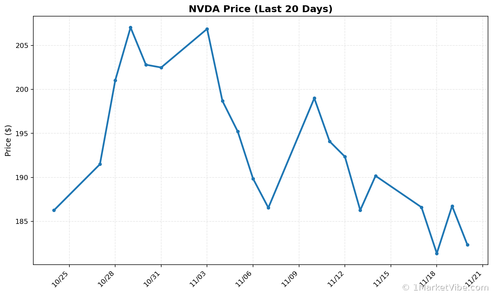 NVDA Price Chart