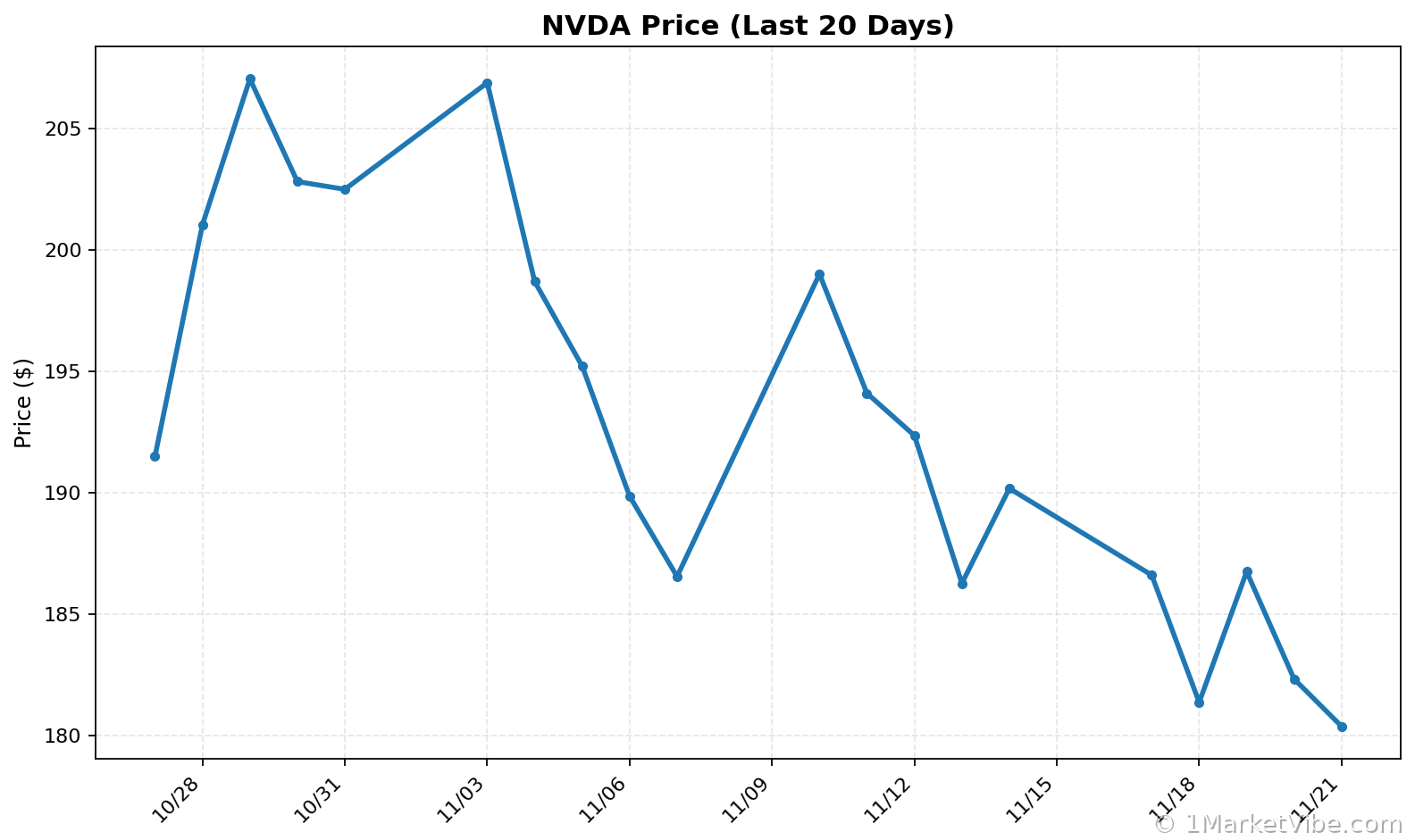 NVDA Price Chart