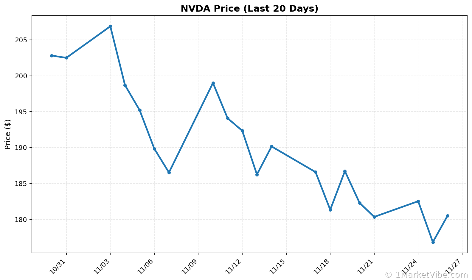 NVDA Price Chart