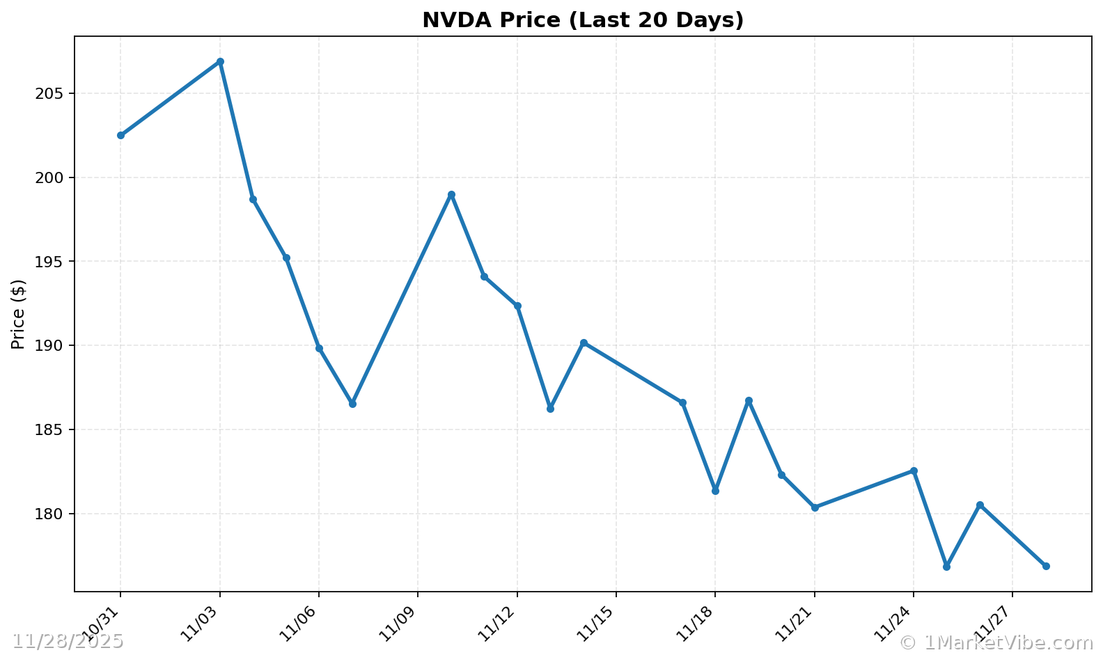 NVDA Price Chart
