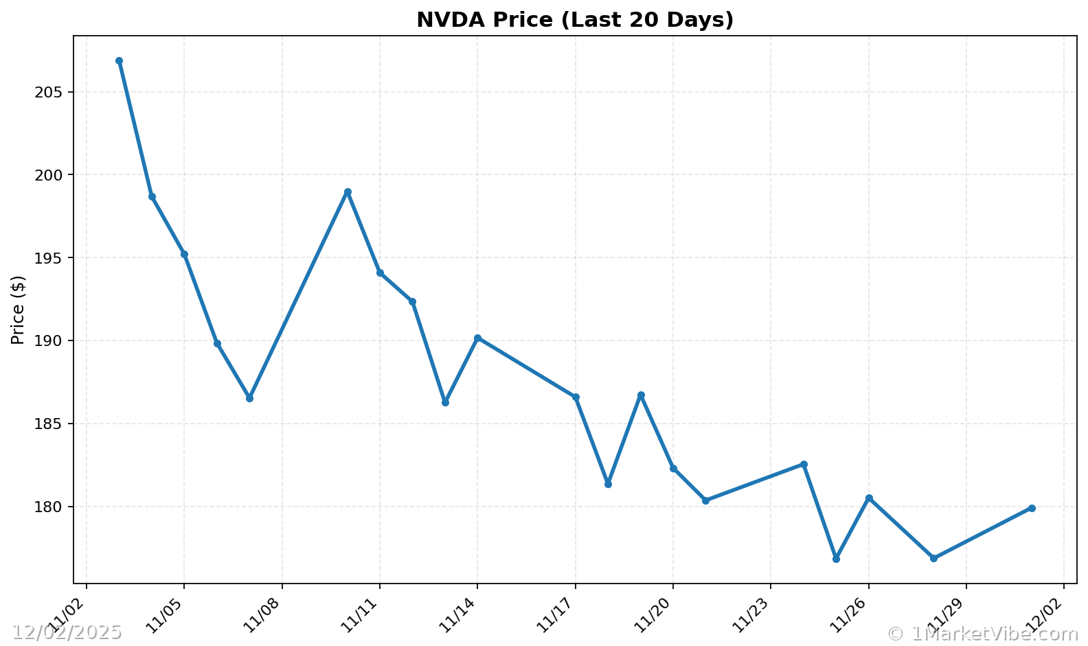 NVDA Price Chart