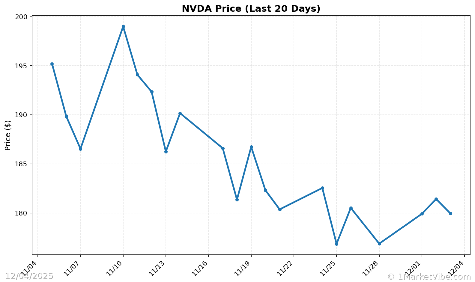NVDA Price Chart