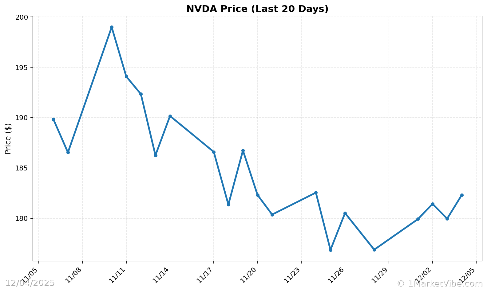 NVDA Price Chart