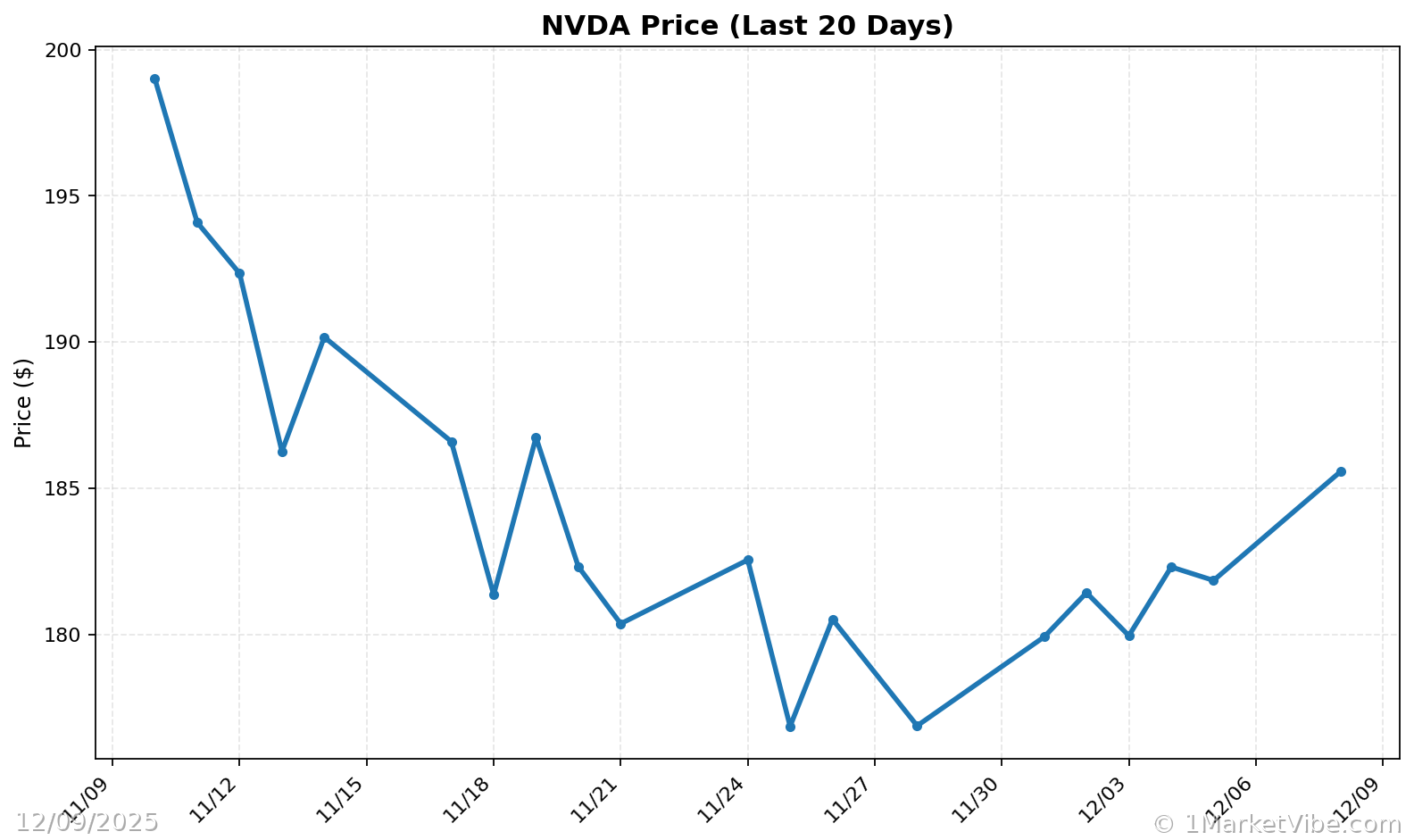 NVDA Price Chart