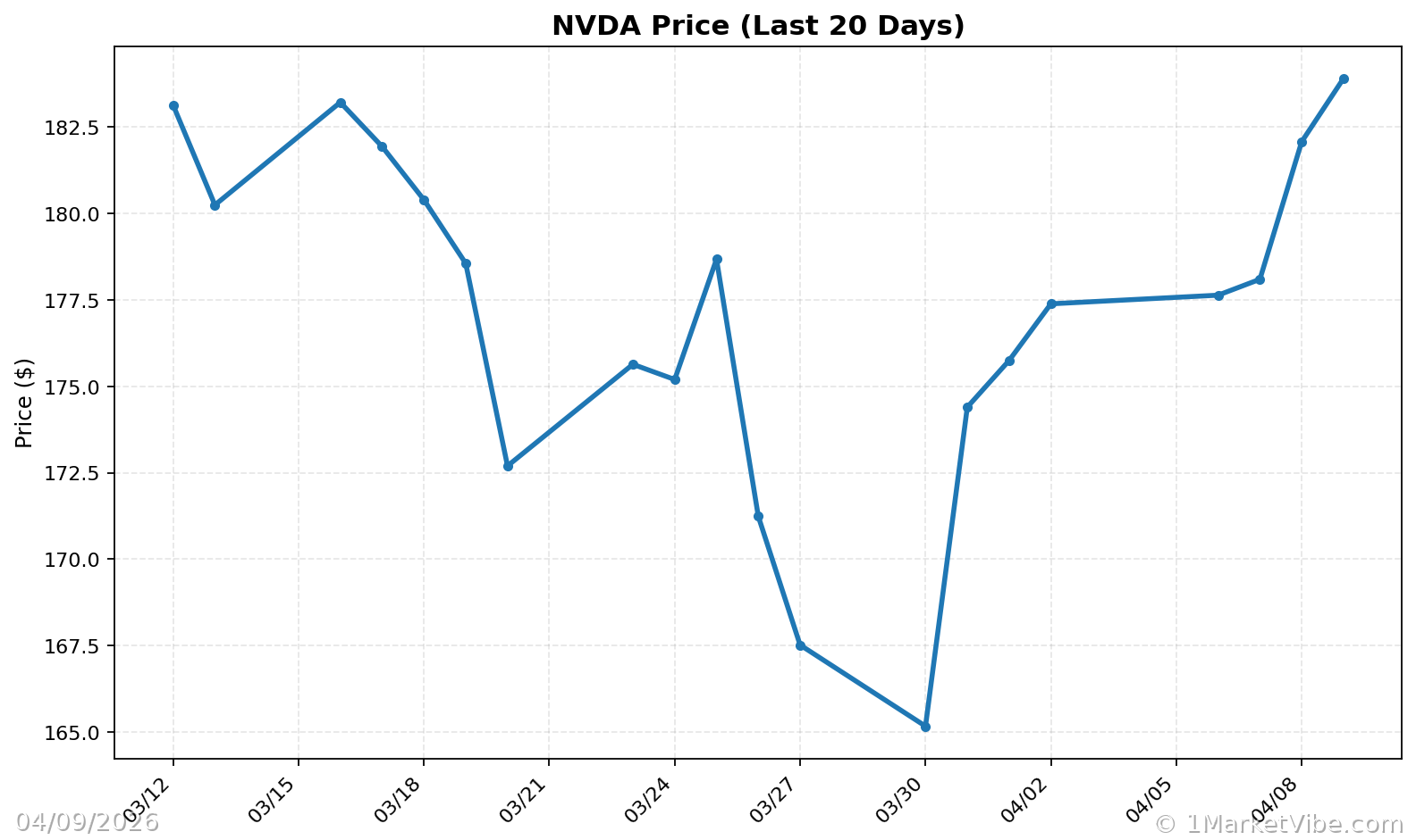 NVDA Price Chart