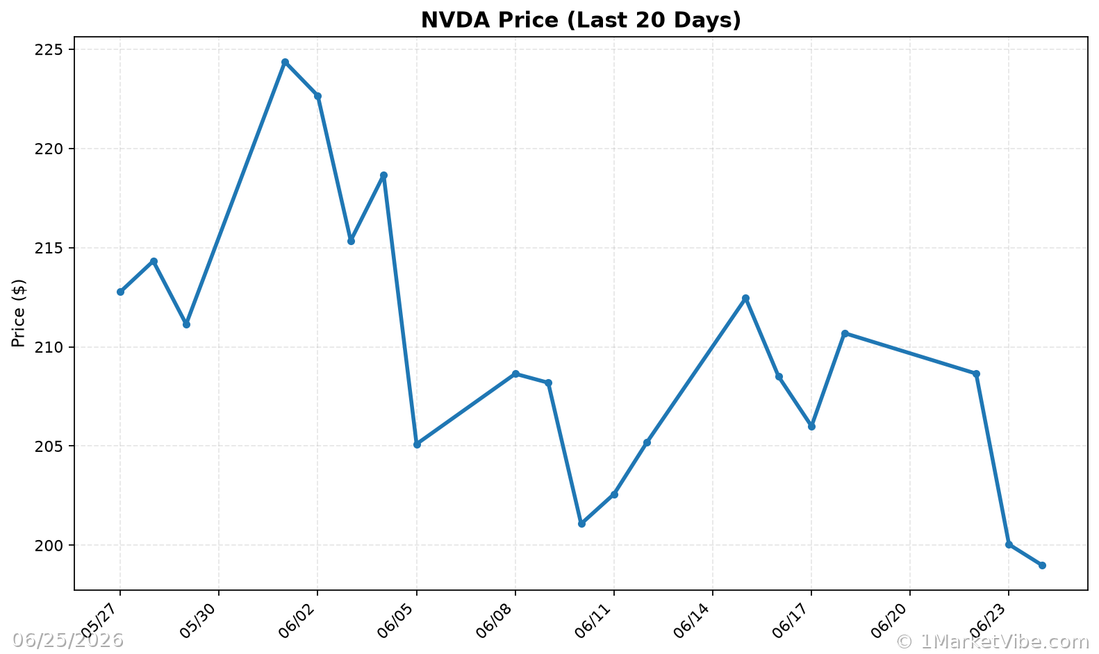 NVDA Price Chart