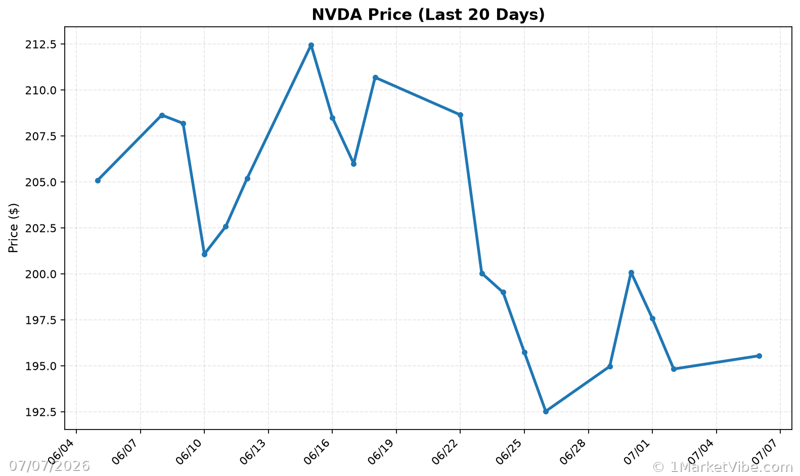 NVDA Price Chart