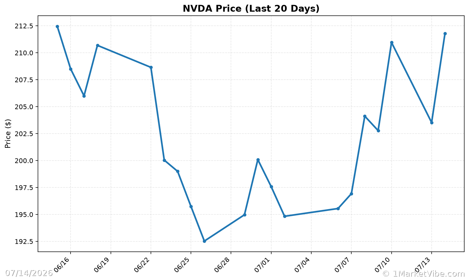 NVDA Price Chart