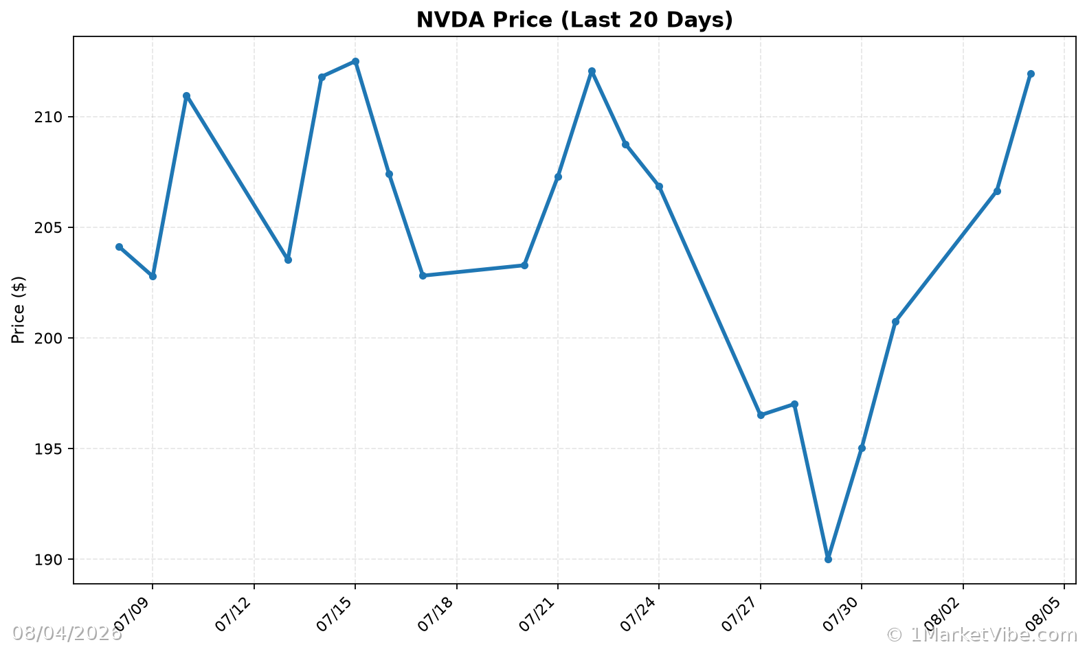 NVDA Price Chart