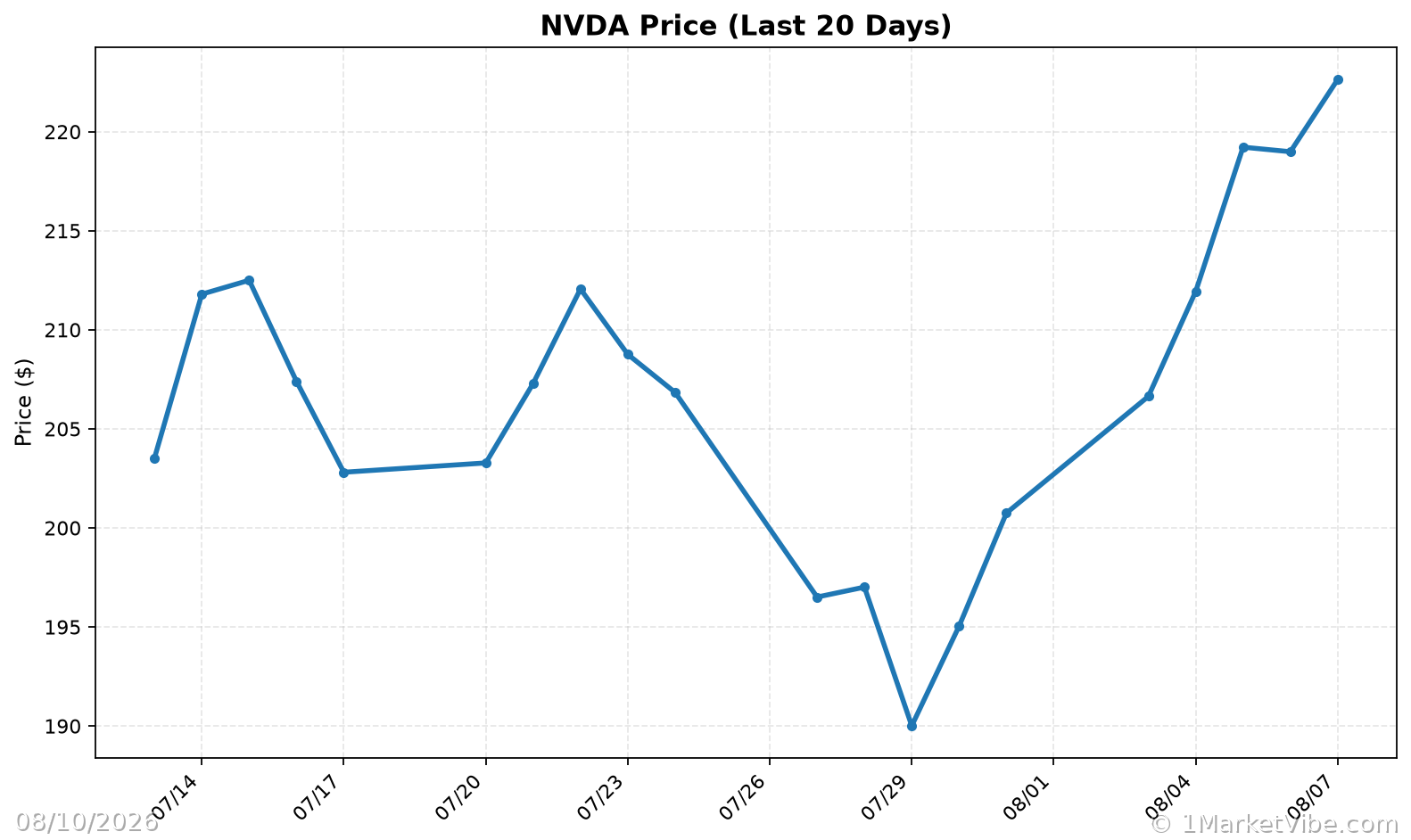 NVDA Price Chart