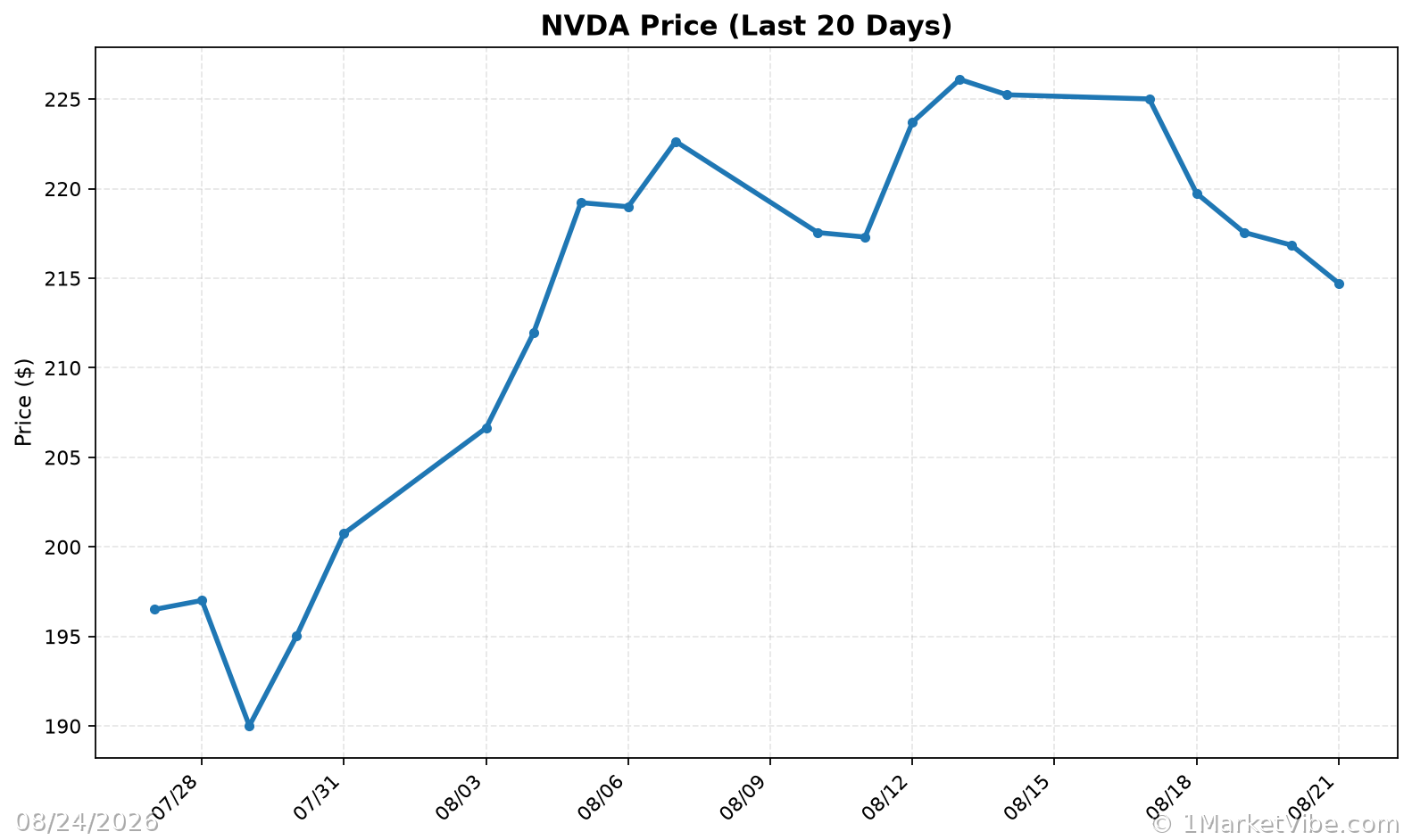 NVDA Price Chart