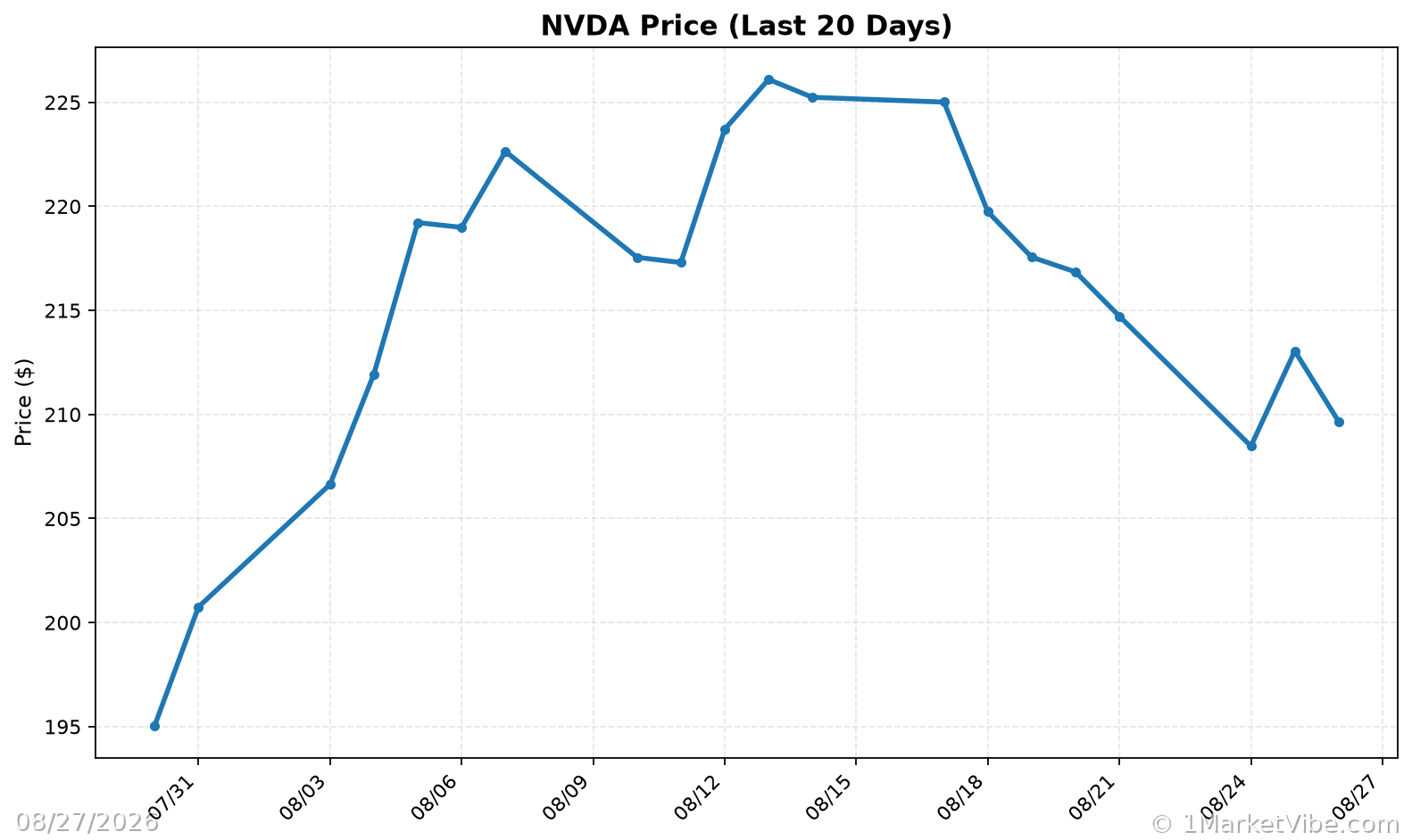NVDA Price Chart