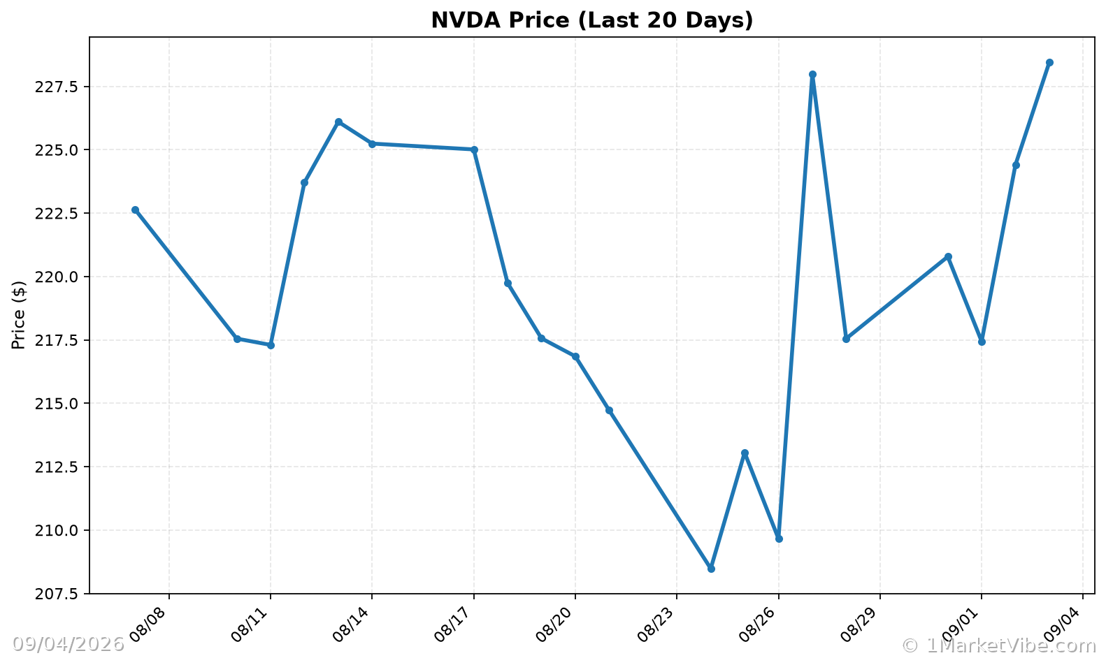 NVDA Price Chart