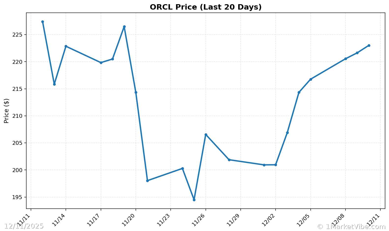 ORCL Price Chart