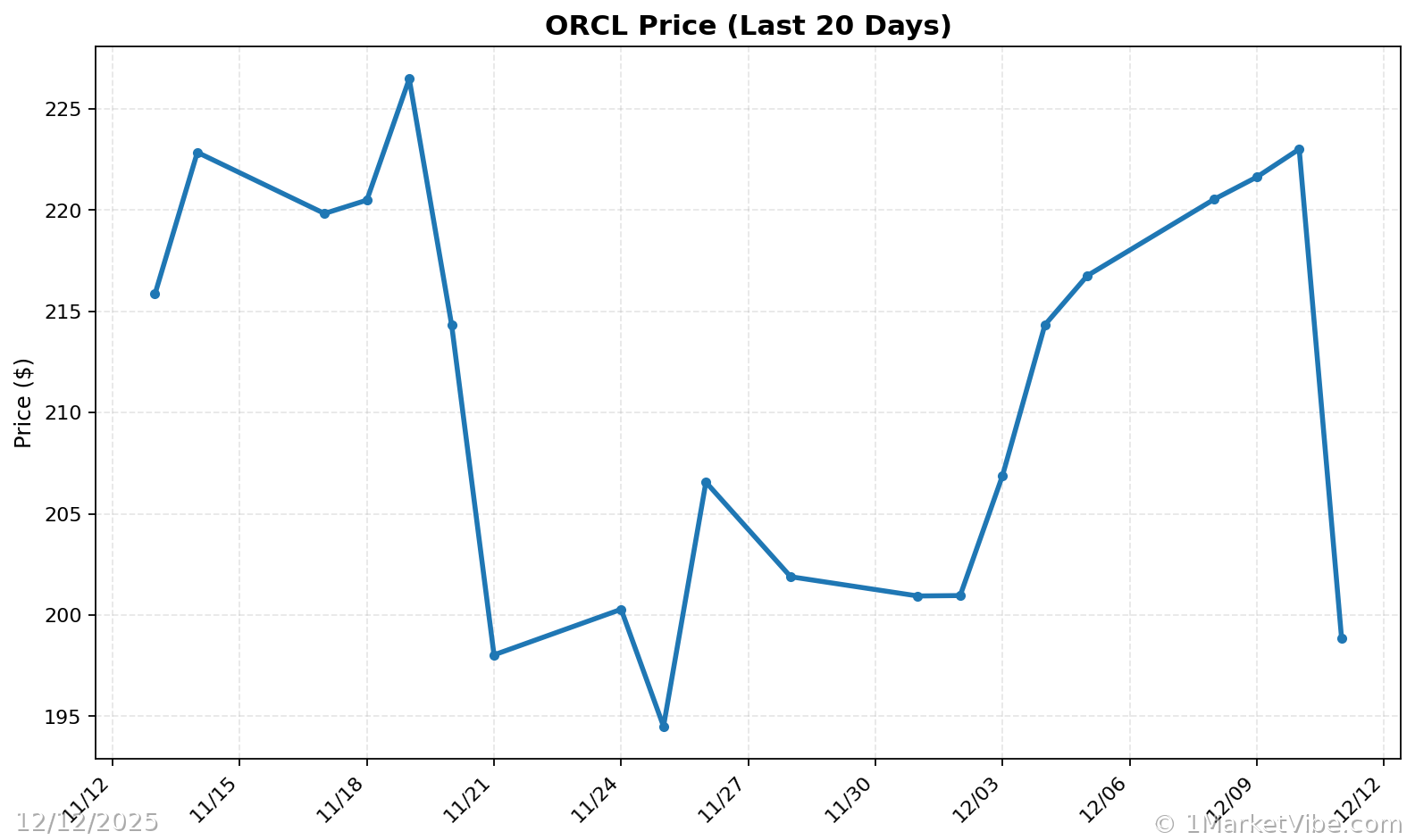 ORCL Price Chart