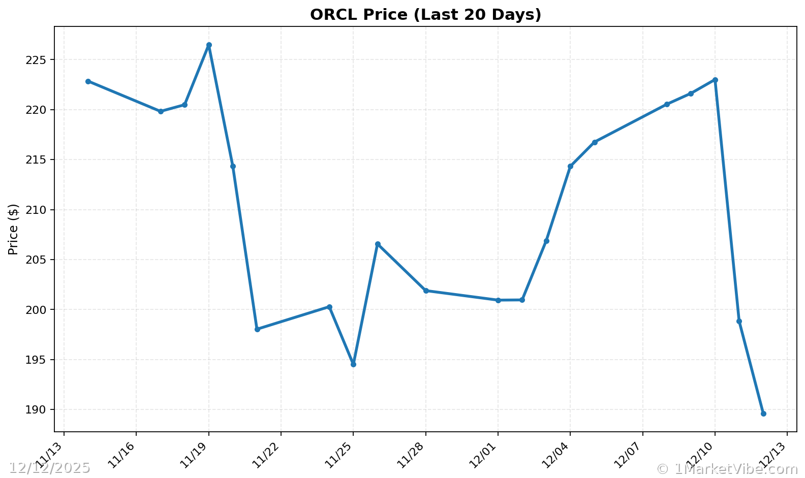 ORCL Price Chart