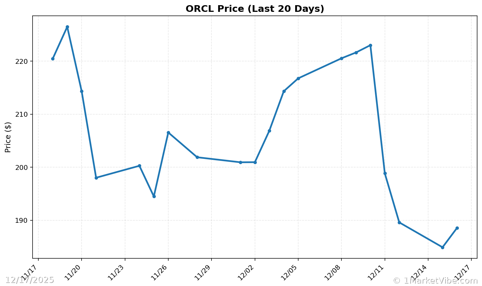 ORCL Price Chart