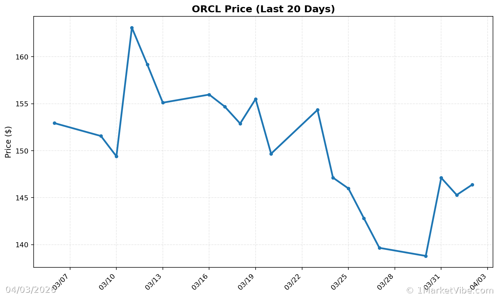 ORCL Price Chart
