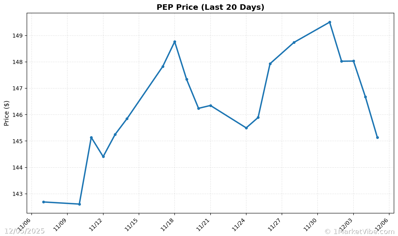 PEP Price Chart