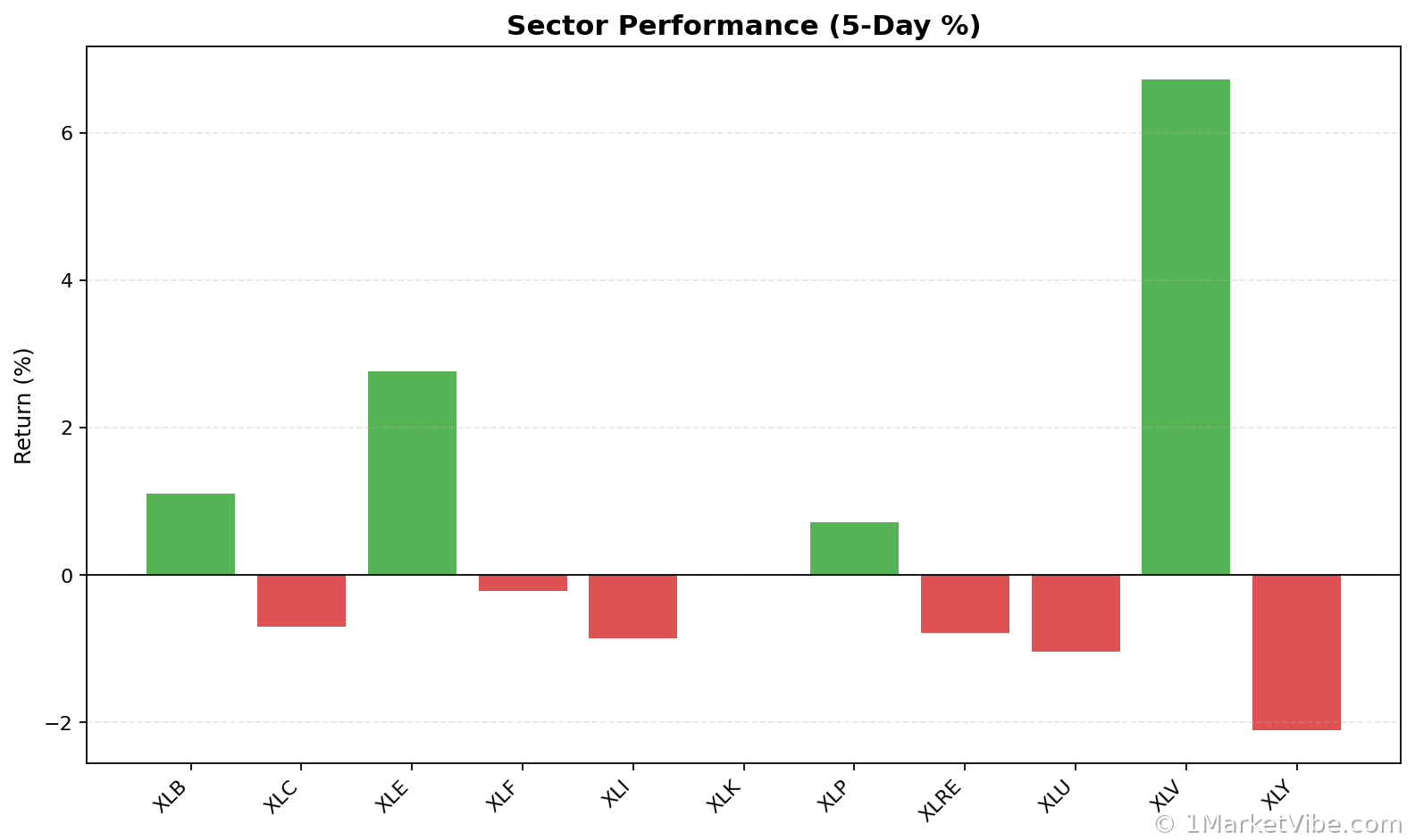Sector Performance Chart