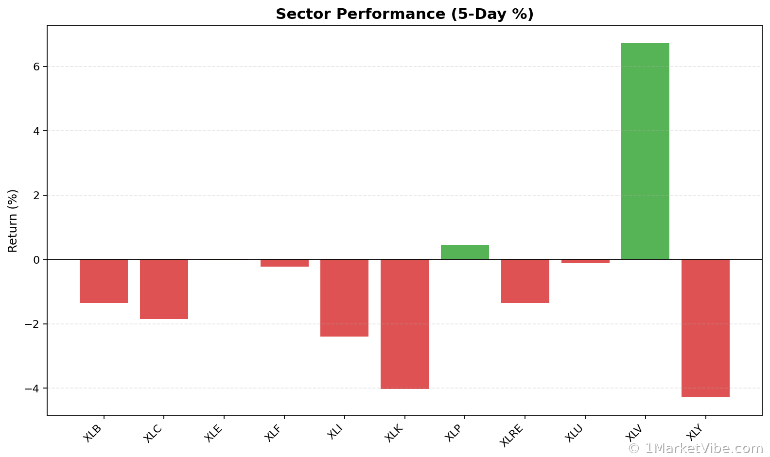 Sector Performance Chart