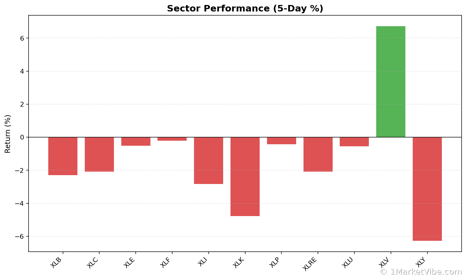 Sector Performance Chart