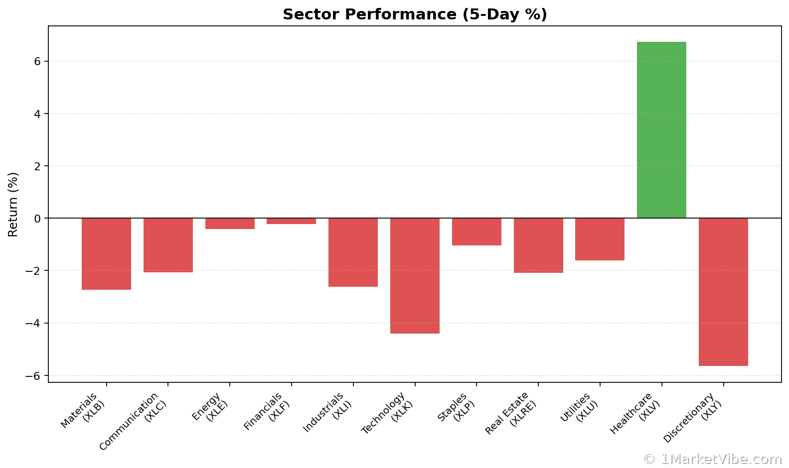Sector Performance Chart