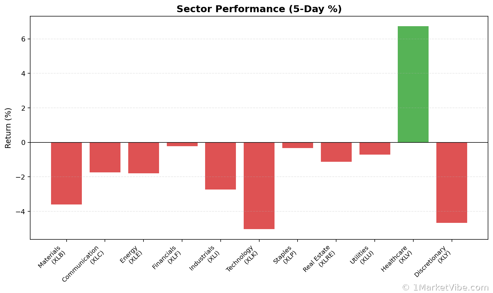 Sector Performance Chart
