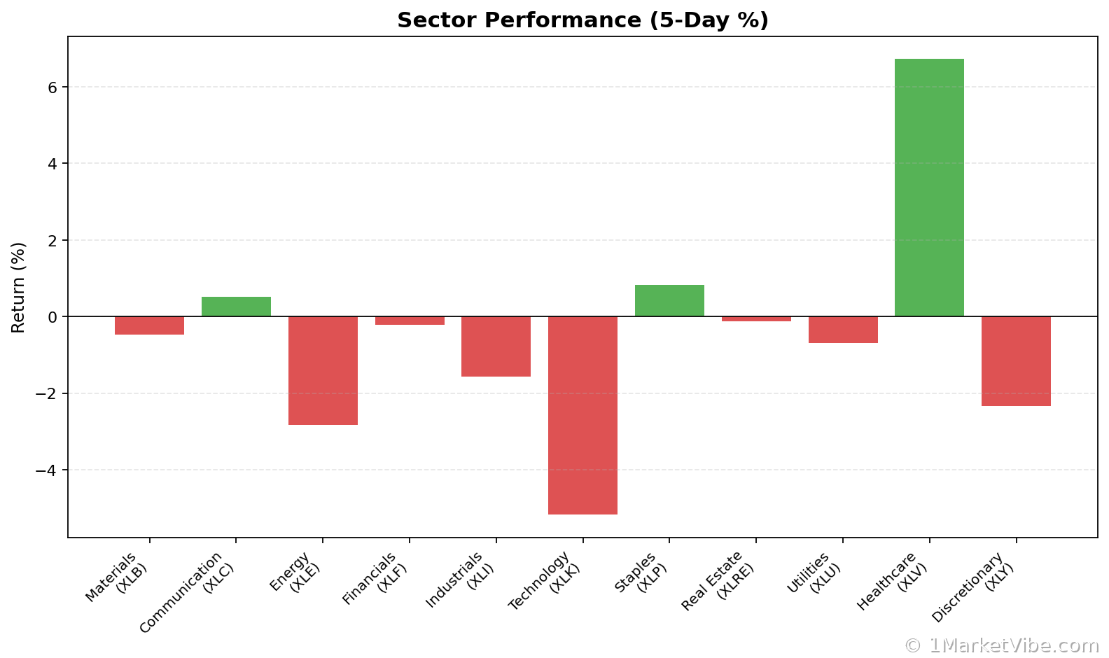 Sector Performance Chart