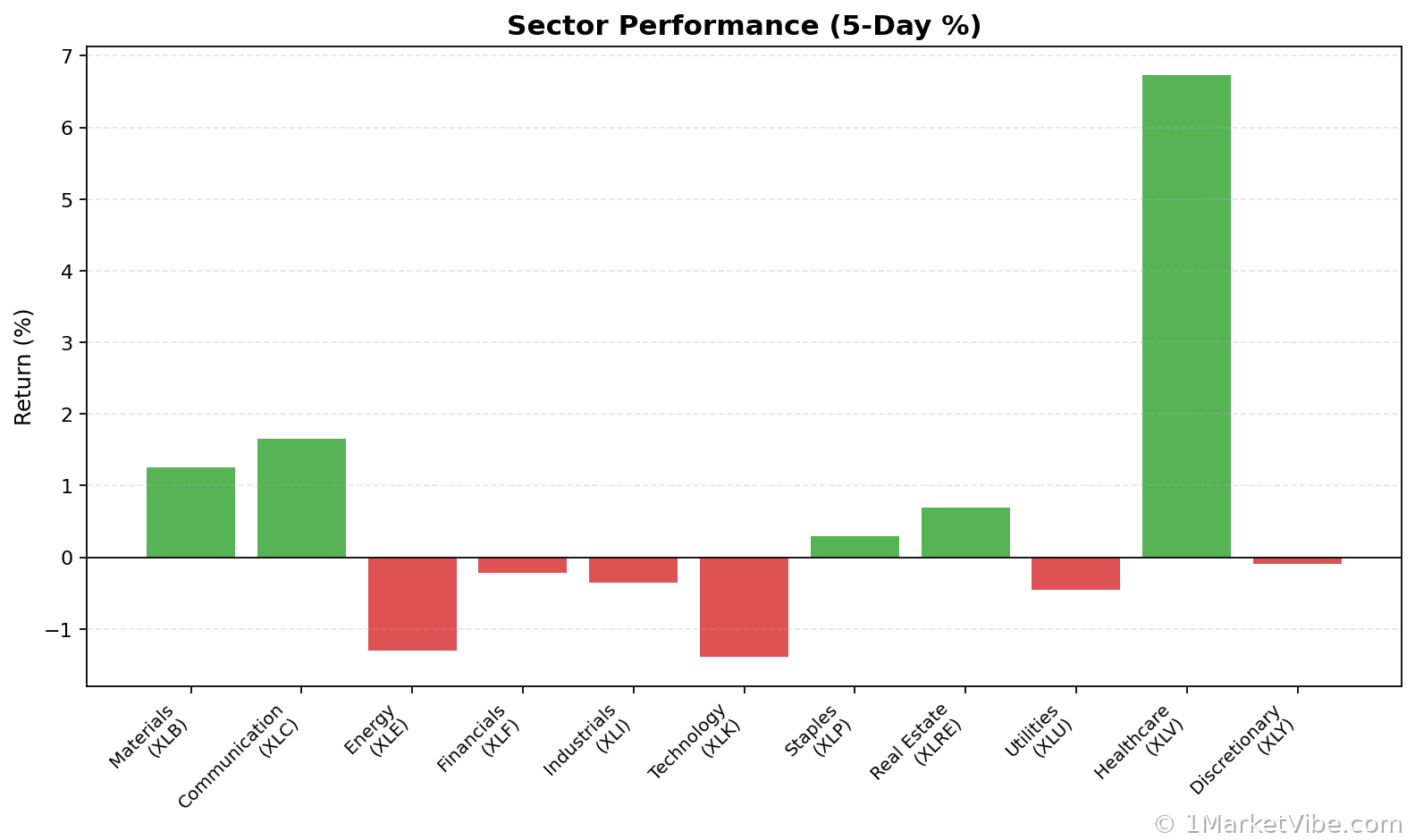 Sector Performance Chart