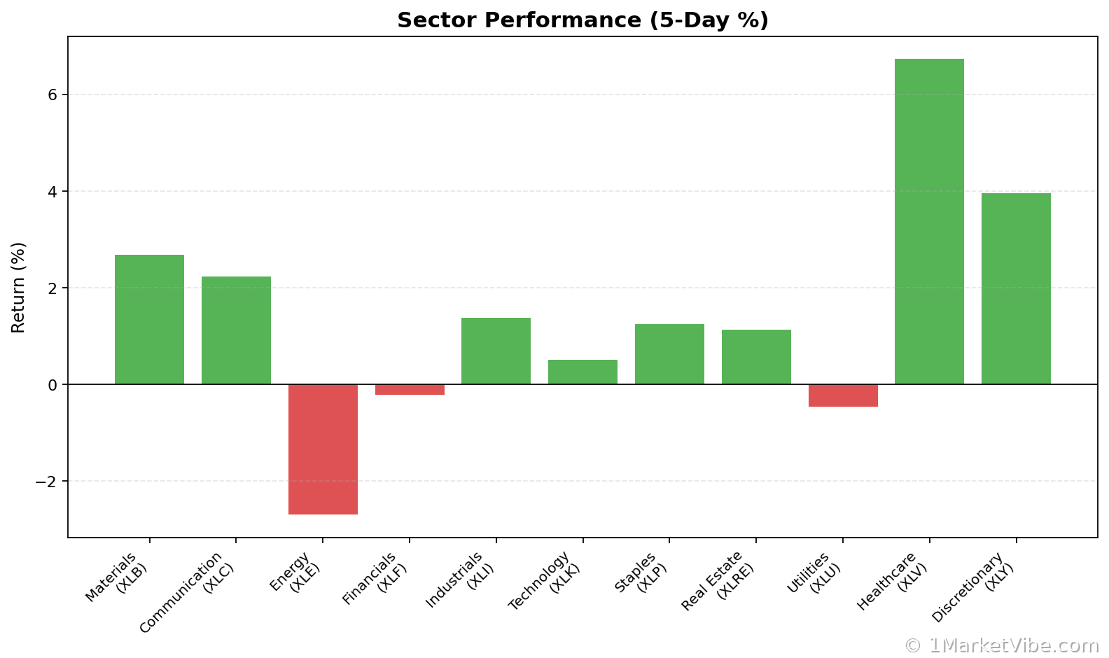 Sector Performance Chart