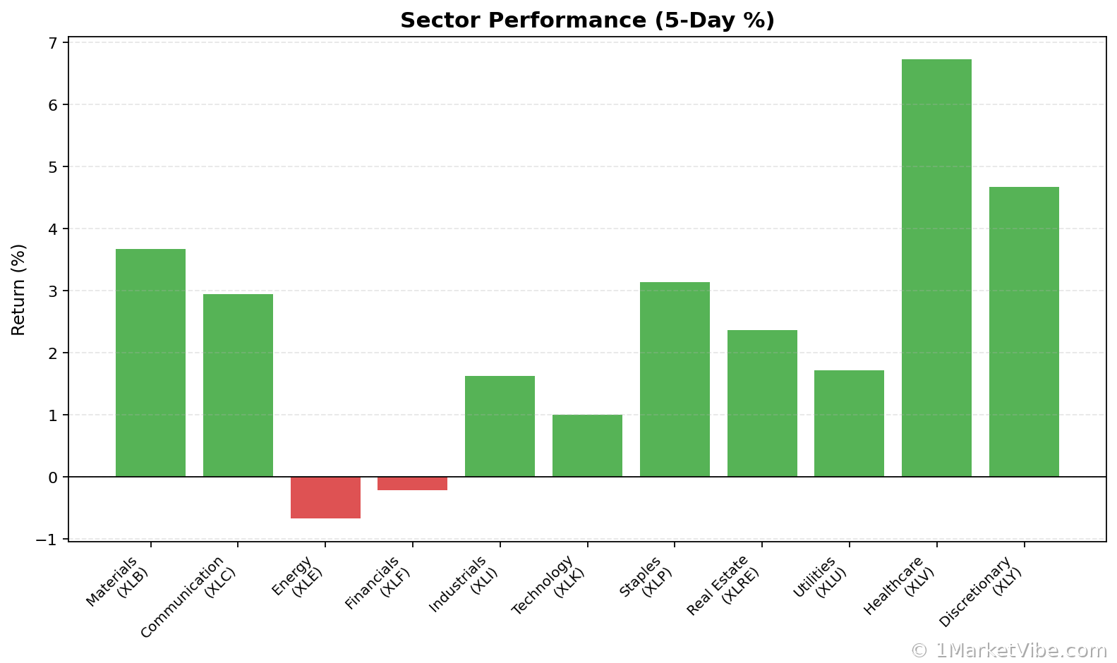 Sector Performance Chart