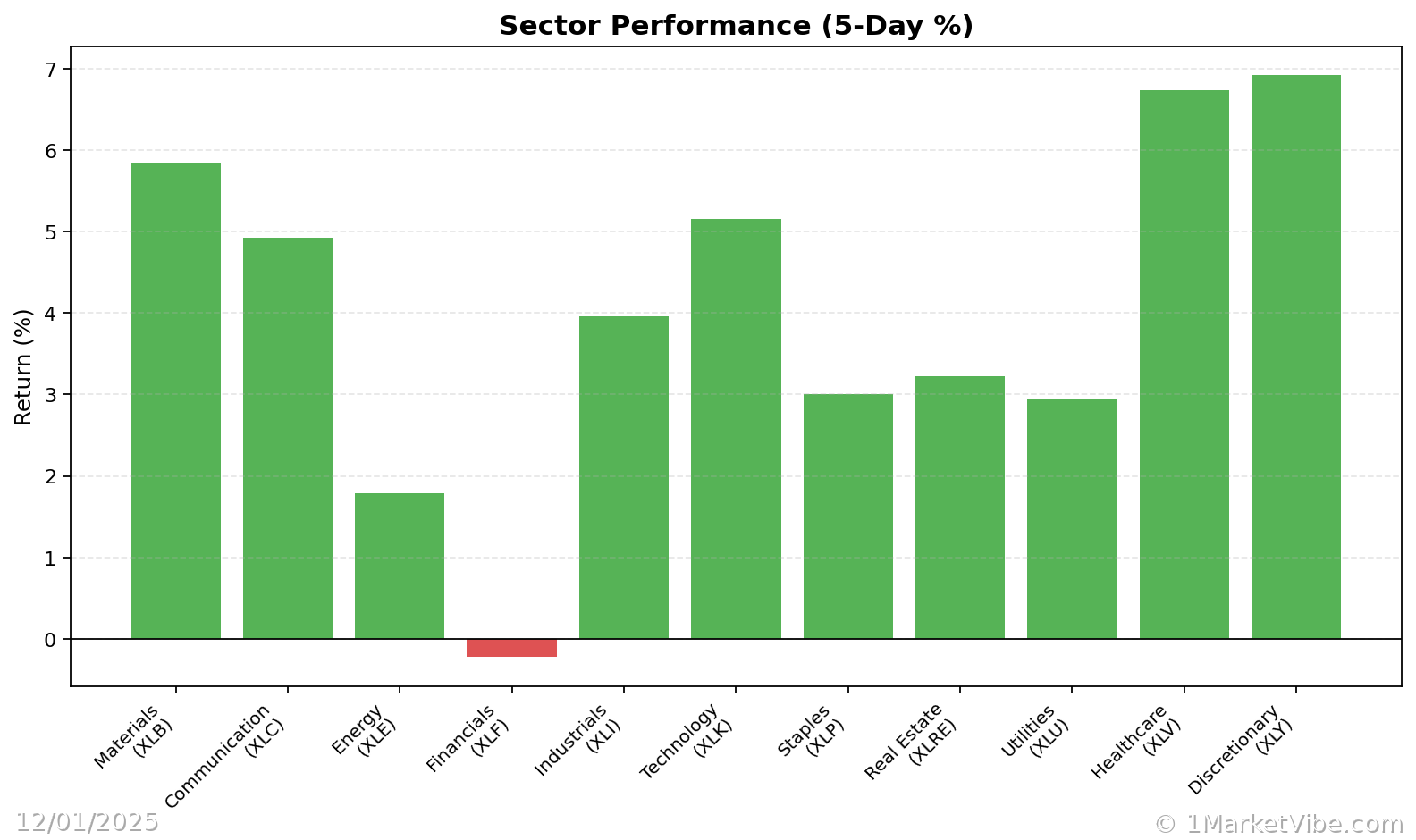 Sector Performance Chart